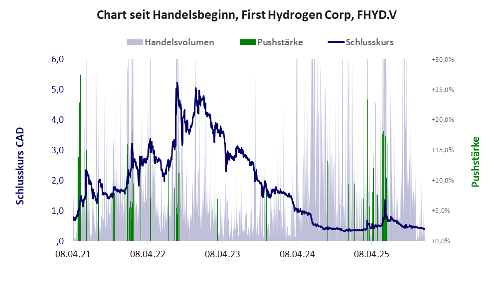 Entwicklung der Aktie seit Handelsbeginn