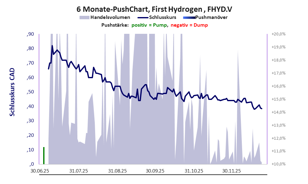 zeigt Pushmanöver während der letzten sechs Monate