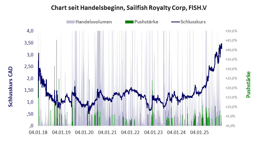Entwicklung der Aktie seit Handelsbeginn
