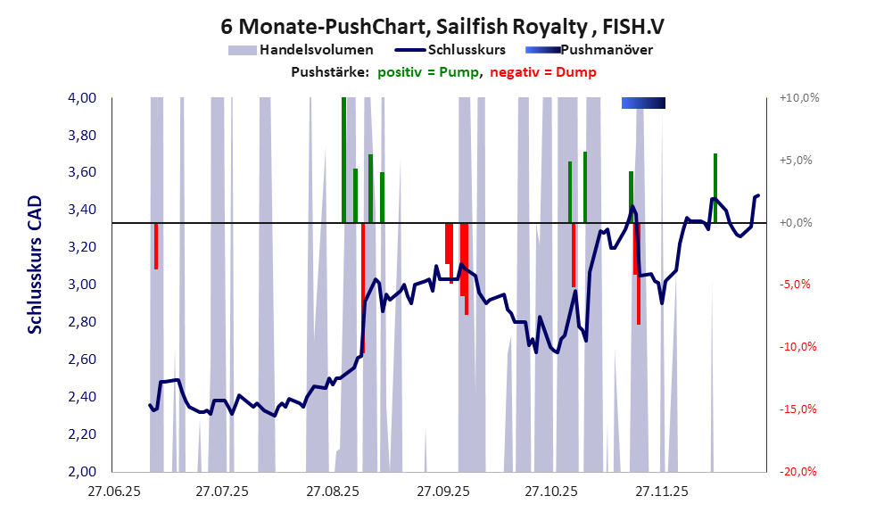 zeigt Pushmanöver während der letzten sechs Monate