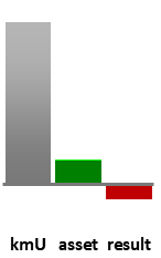 Das AssetRanking ist ein Vermögensvergleich mit einem durchschnittlichen KMU. Links der Assetvergleich, rechts das operative Ergebnis
