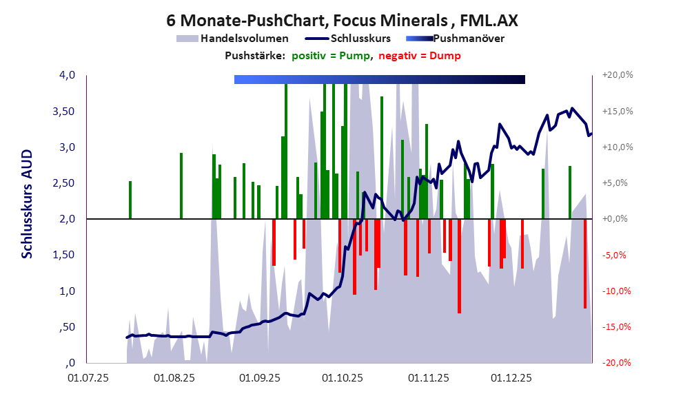 zeigt Pushmanöver während der letzten sechs Monate