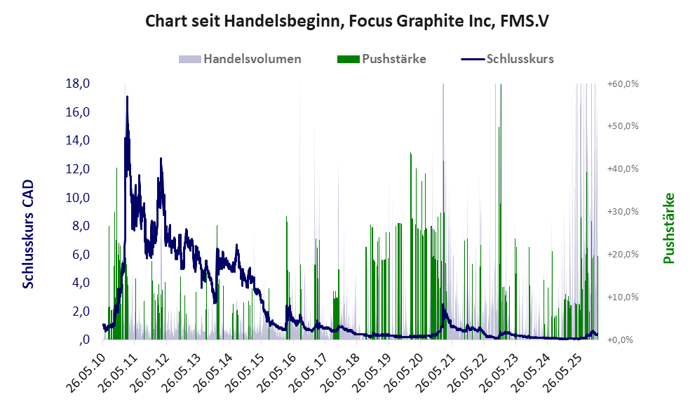 Entwicklung der Aktie seit Handelsbeginn