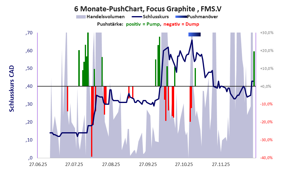 zeigt Pushmanöver während der letzten sechs Monate