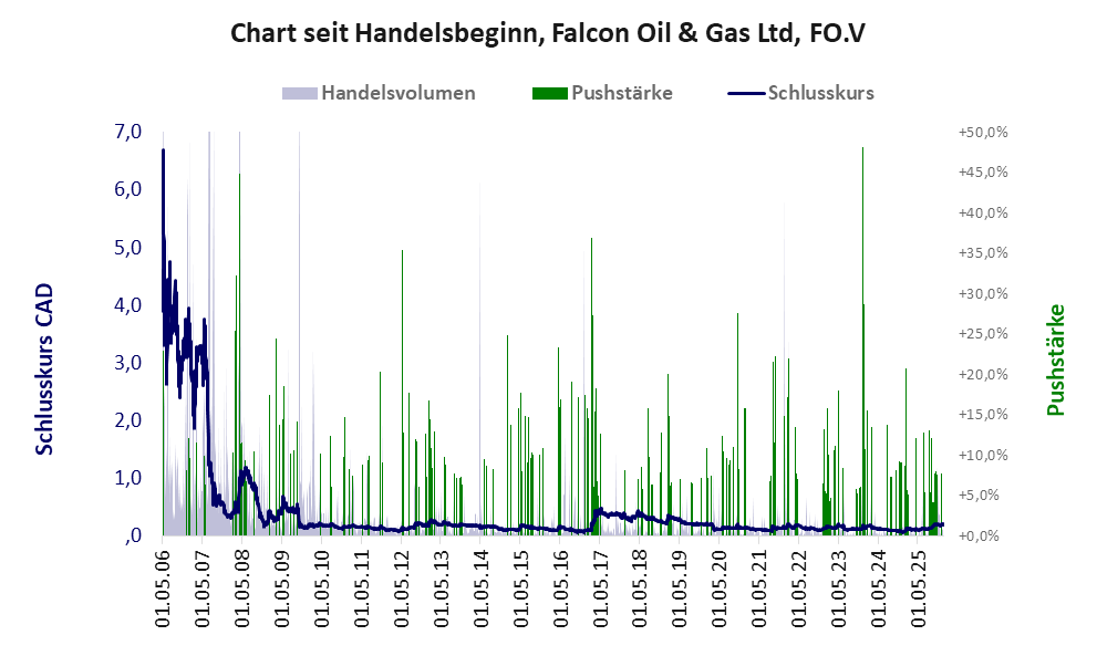Entwicklung der Aktie seit Handelsbeginn