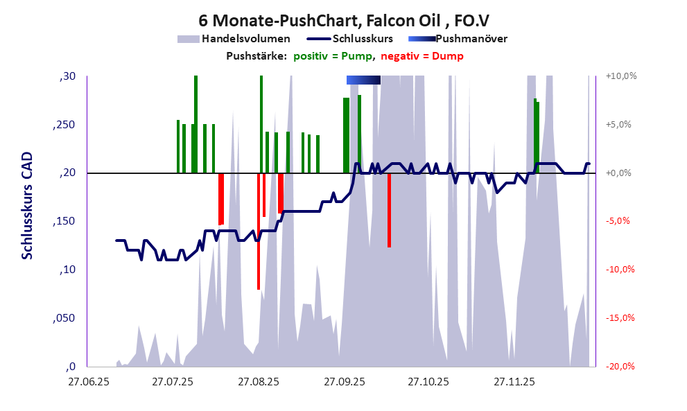 zeigt Pushmanöver während der letzten sechs Monate