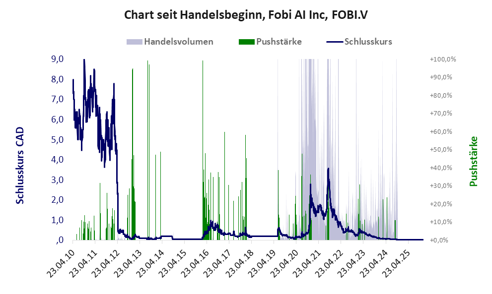 Entwicklung der Aktie seit Handelsbeginn