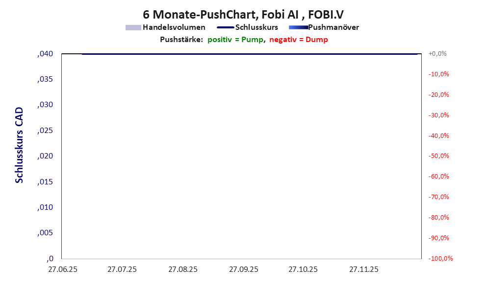 zeigt Pushmanöver während der letzten sechs Monate