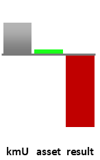 Das AssetRanking ist ein Vermögensvergleich mit einem durchschnittlichen KMU. Links der Assetvergleich, rechts das operative Ergebnis