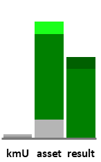 Das AssetRanking ist ein Vermögensvergleich mit einem durchschnittlichen KMU. Links der Assetvergleich, rechts das operative Ergebnis
