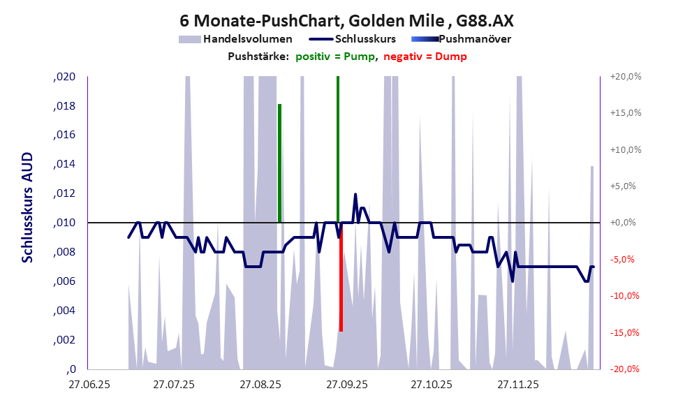 zeigt Pushmanöver während der letzten sechs Monate