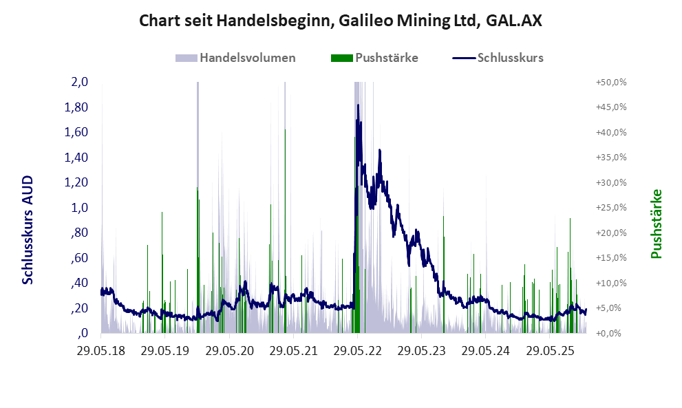 Entwicklung der Aktie seit Handelsbeginn