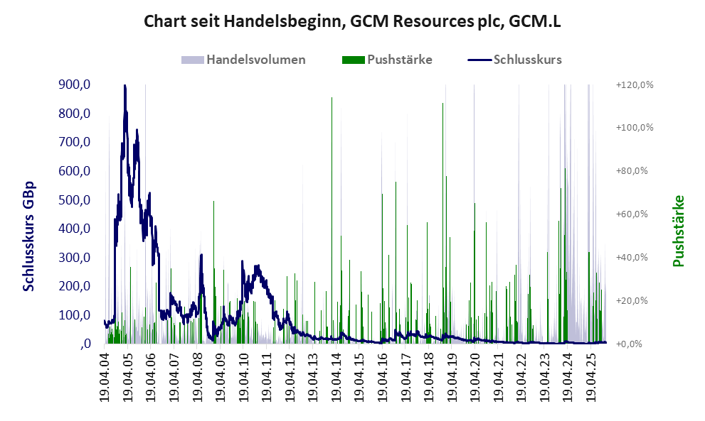 Entwicklung der Aktie seit Handelsbeginn
