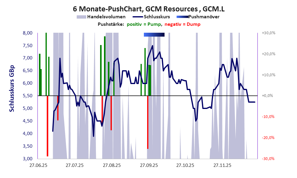 zeigt Pushmanöver während der letzten sechs Monate