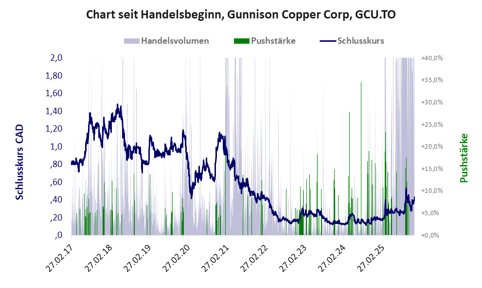 Entwicklung der Aktie seit Handelsbeginn