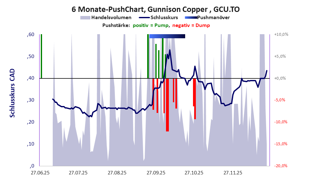 zeigt Pushmanöver während der letzten sechs Monate