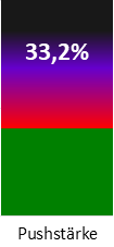 Die Pushstärke ist umso höher, je stärker die Kurse vom durchschnittlichen Verlauf abweichen und daher ein Verdacht auf Kursmanipulation besteht.