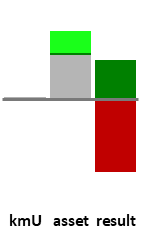 Das AssetRanking ist ein Vermögensvergleich mit einem durchschnittlichen KMU. Links der Assetvergleich, rechts das operative Ergebnis