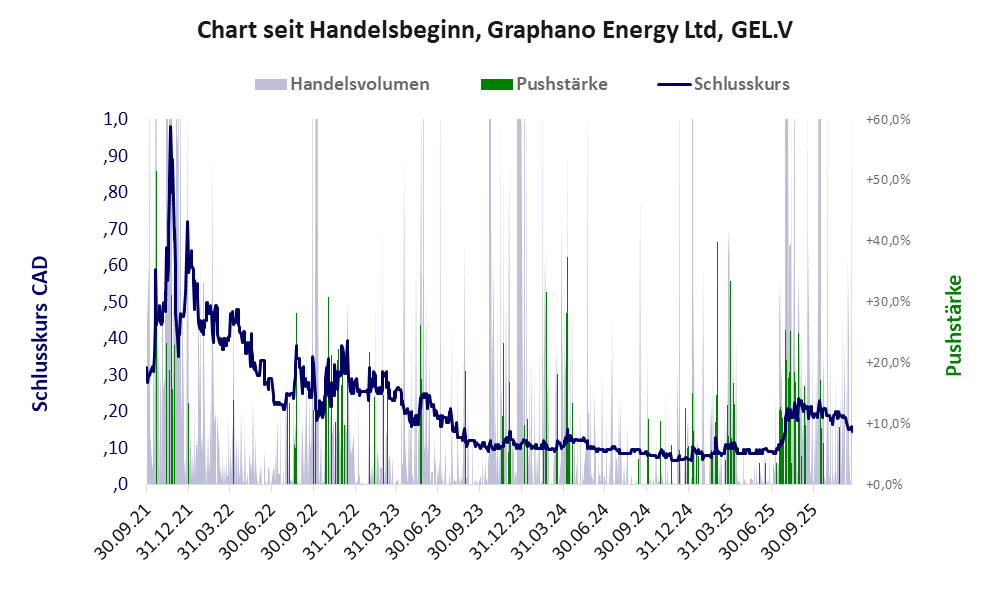 Entwicklung der Aktie seit Handelsbeginn
