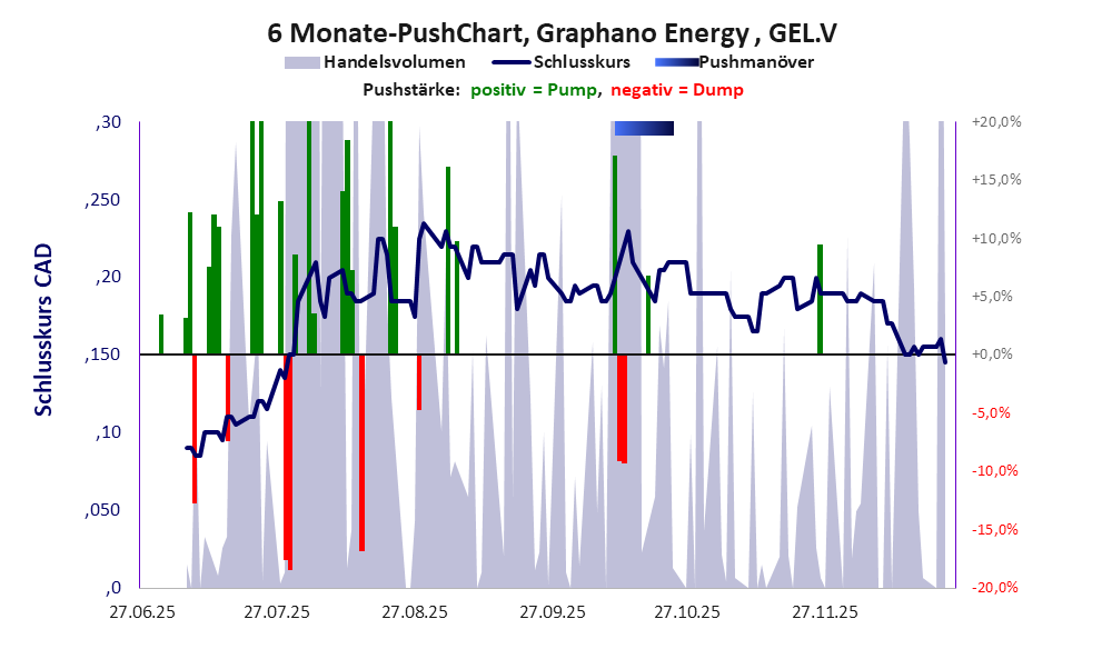 zeigt Pushmanöver während der letzten sechs Monate