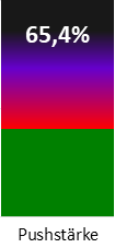 Die Pushstärke ist umso höher, je stärker die Kurse vom durchschnittlichen Verlauf abweichen und daher ein Verdacht auf Kursmanipulation besteht.
