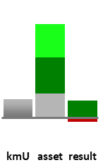 Das AssetRanking ist ein Vermögensvergleich mit einem durchschnittlichen KMU. Links der Assetvergleich, rechts das operative Ergebnis