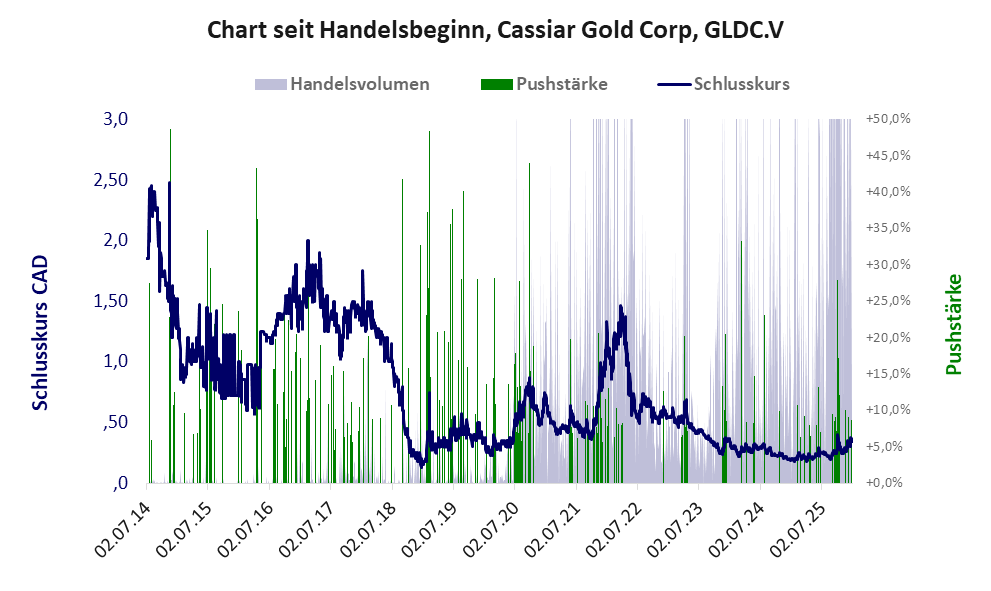 Entwicklung der Aktie seit Handelsbeginn