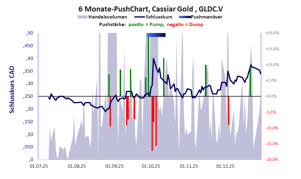 zeigt Pushmanöver während der letzten sechs Monate