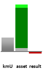 Das AssetRanking ist ein Vermögensvergleich mit einem durchschnittlichen KMU. Links der Assetvergleich, rechts das operative Ergebnis