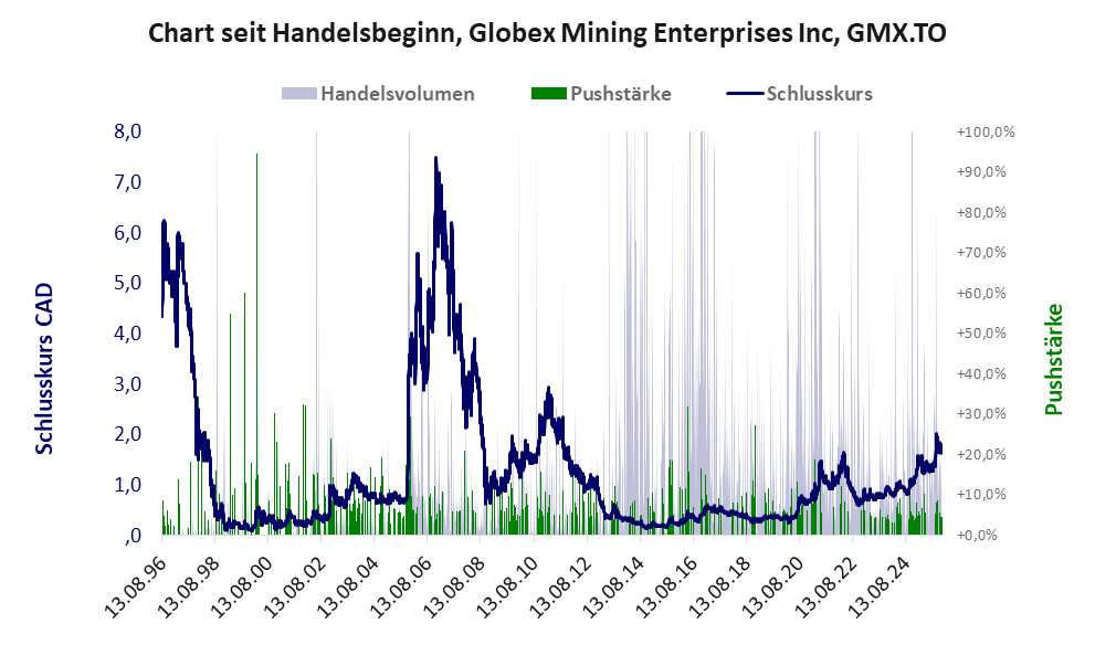 Entwicklung der Aktie seit Handelsbeginn