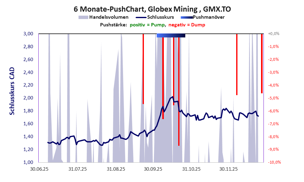 zeigt Pushmanöver während der letzten sechs Monate