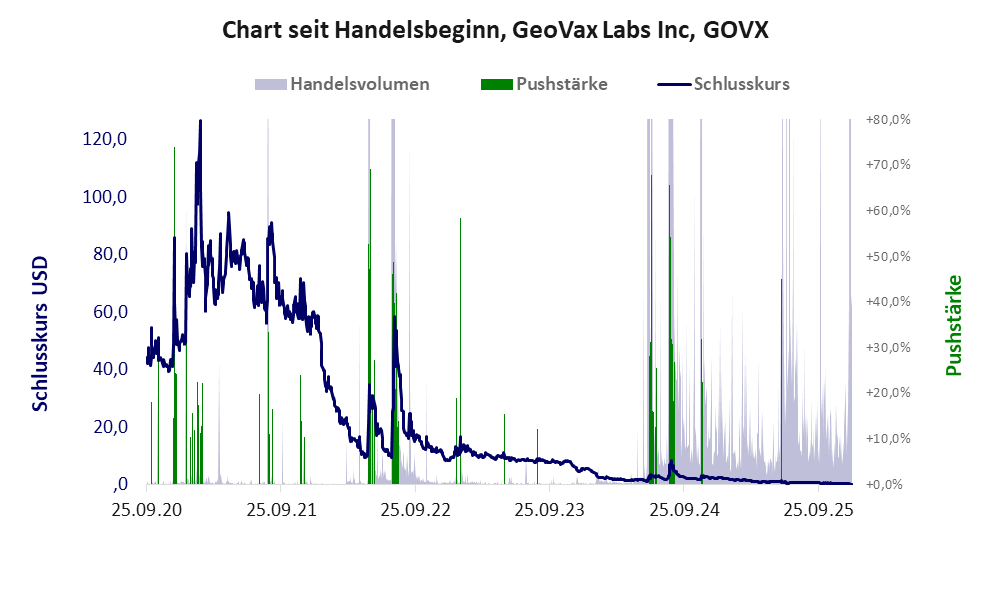 Entwicklung der Aktie seit Handelsbeginn