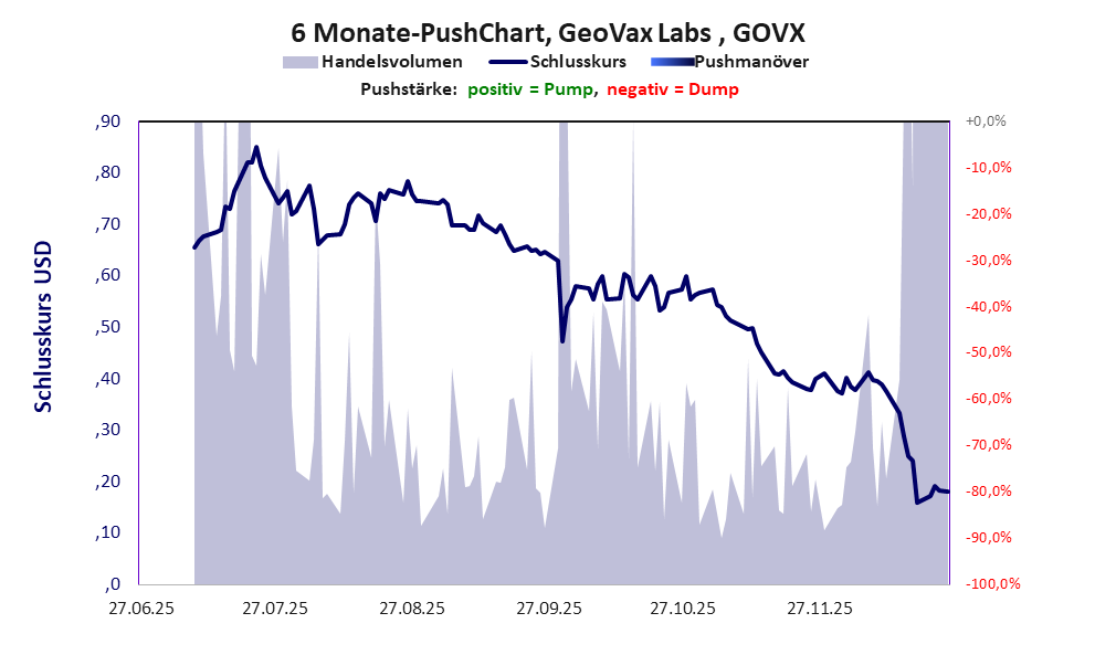 zeigt Pushmanöver während der letzten sechs Monate