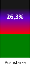Die Pushstärke ist umso höher, je stärker die Kurse vom durchschnittlichen Verlauf abweichen und daher ein Verdacht auf Kursmanipulation besteht.
