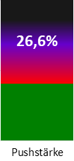 Die Pushstärke ist umso höher, je stärker die Kurse vom durchschnittlichen Verlauf abweichen und daher ein Verdacht auf Kursmanipulation besteht.