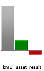 Das AssetRanking ist ein Vermögensvergleich mit einem durchschnittlichen KMU. Links der Assetvergleich, rechts das operative Ergebnis