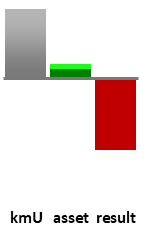 Das AssetRanking ist ein Vermögensvergleich mit einem durchschnittlichen KMU. Links der Assetvergleich, rechts das operative Ergebnis
