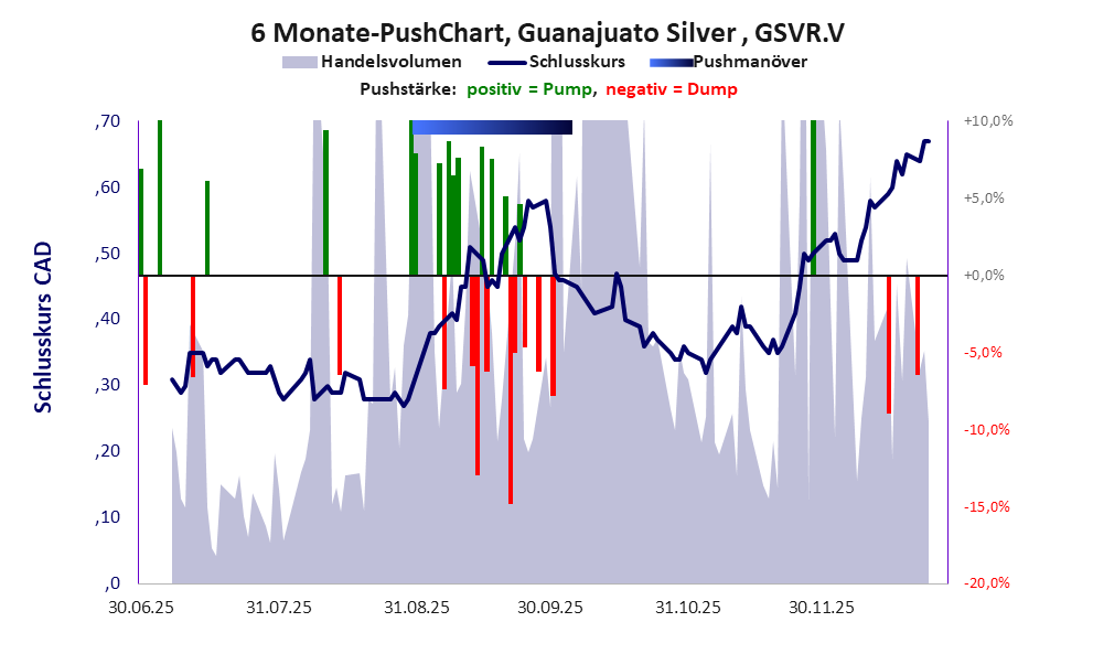 zeigt Pushmanöver während der letzten sechs Monate