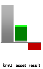 Das AssetRanking ist ein Vermögensvergleich mit einem durchschnittlichen KMU. Links der Assetvergleich, rechts das operative Ergebnis