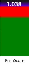 Der PushScore ist umso höher, je schlechter die Aktienbewertung ausfallt.