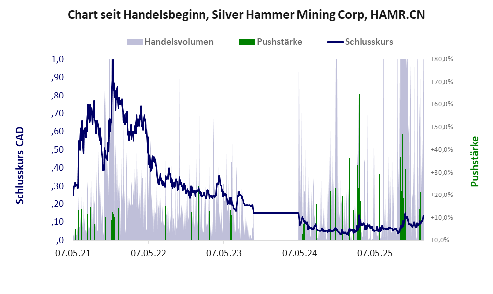 Entwicklung der Aktie seit Handelsbeginn