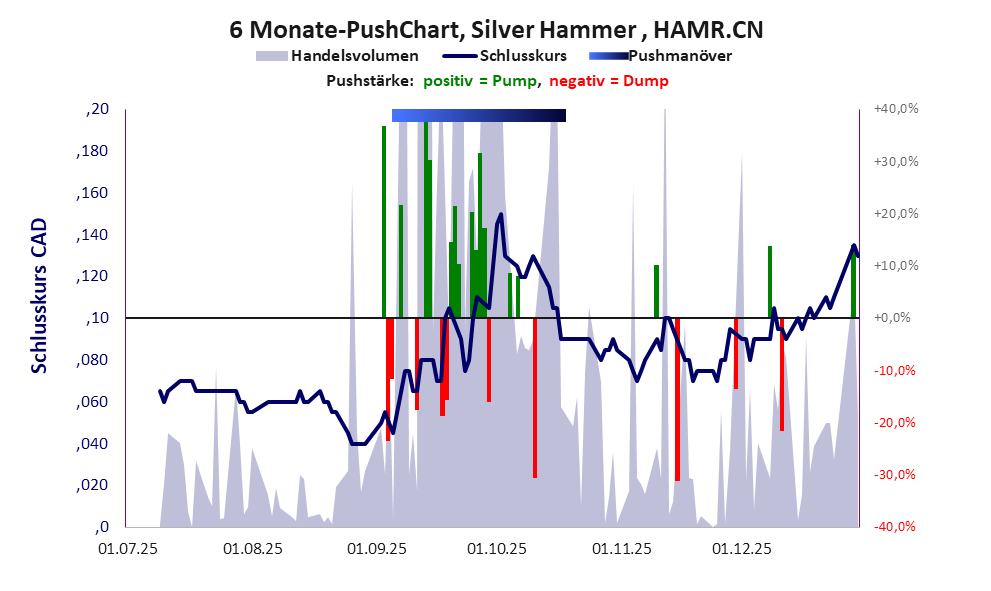 zeigt Pushmanöver während der letzten sechs Monate