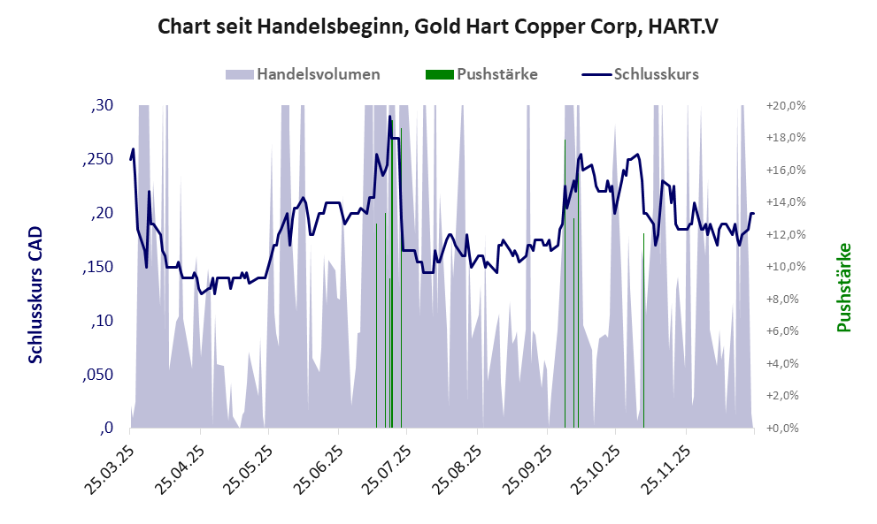 Entwicklung der Aktie seit Handelsbeginn