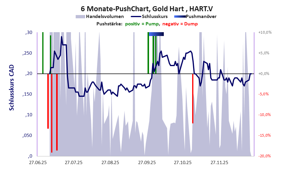 zeigt Pushmanöver während der letzten sechs Monate