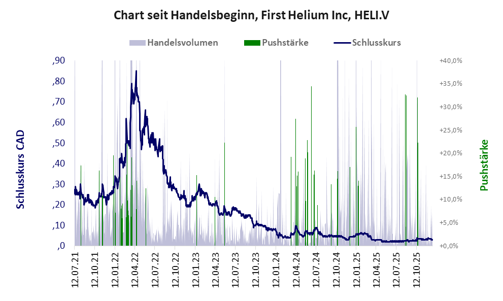 Entwicklung der Aktie seit Handelsbeginn