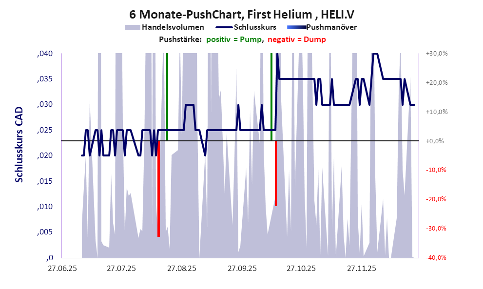 zeigt Pushmanöver während der letzten sechs Monate