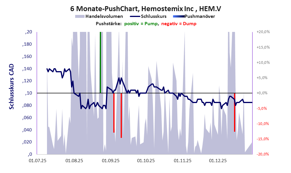 zeigt Pushmanöver während der letzten sechs Monate