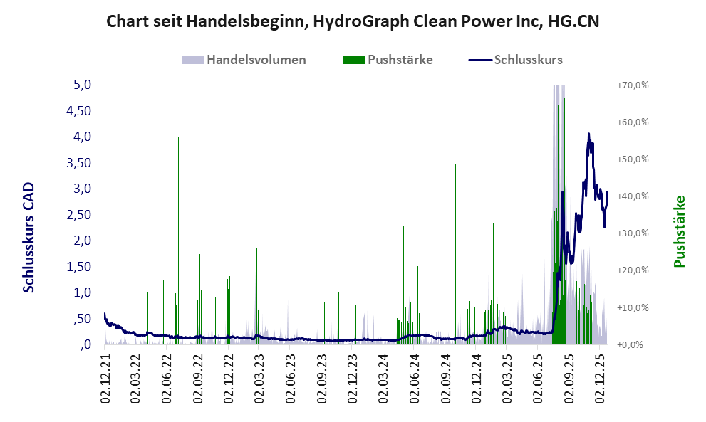 Entwicklung der Aktie seit Handelsbeginn