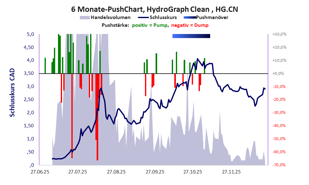 zeigt Pushmanöver während der letzten sechs Monate