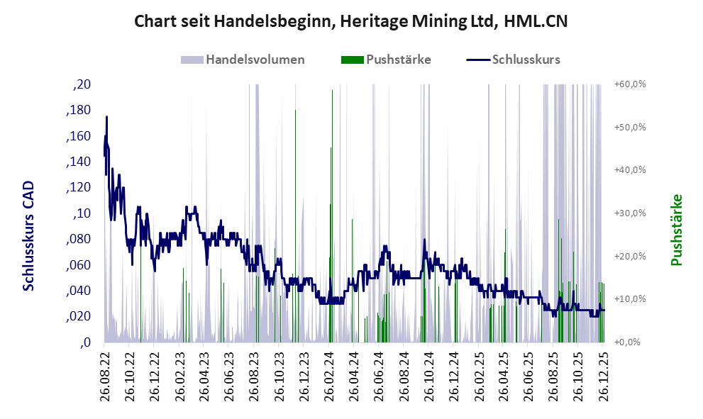 Entwicklung der Aktie seit Handelsbeginn